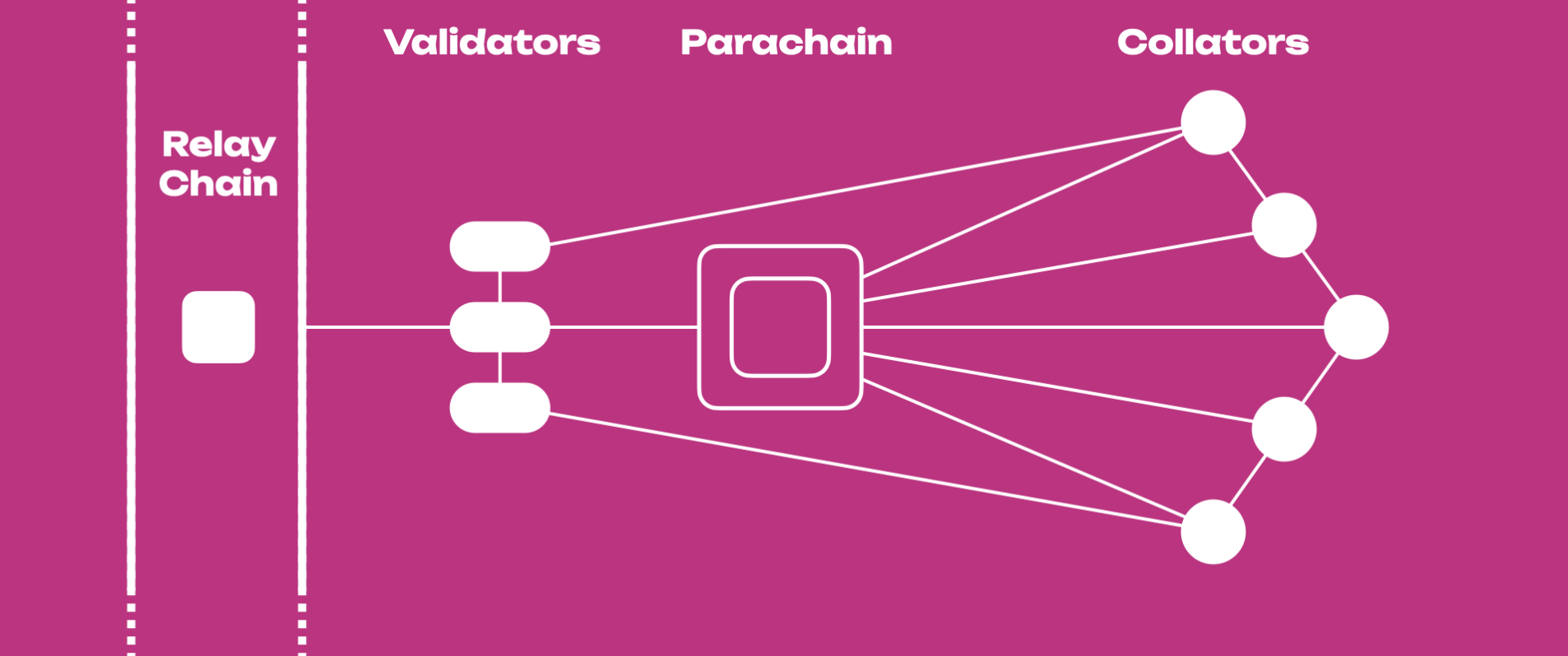 Parachains